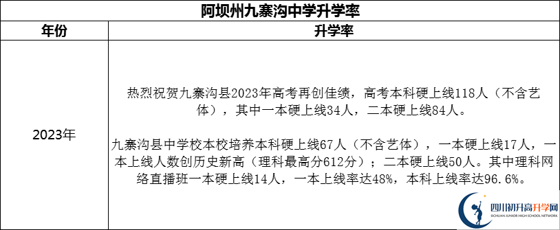 2024年阿壩州?九寨溝中學升學率怎么樣？