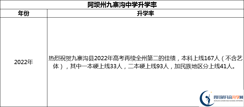 2024年阿壩州?九寨溝中學升學率怎么樣？
