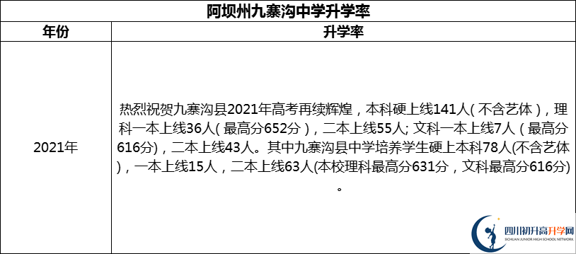2024年阿壩州?九寨溝中學升學率怎么樣？
