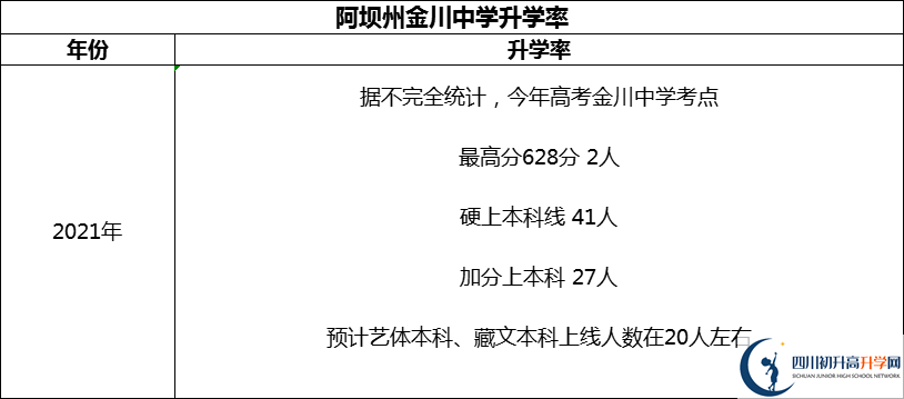 2024年阿壩州金川中學(xué)升學(xué)率怎么樣？