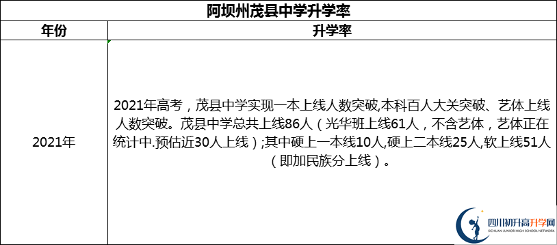 2024年阿壩州茂縣中學(xué)升學(xué)率怎么樣？