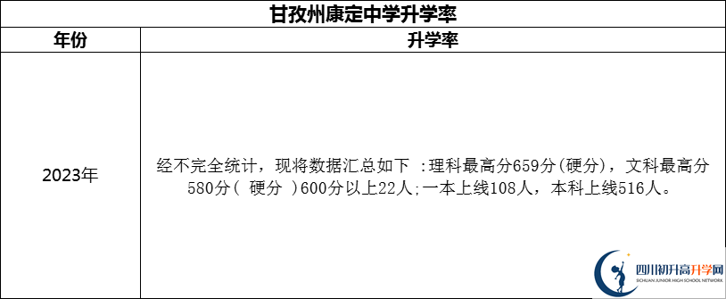 2024年甘孜州康定中學(xué)升學(xué)率怎么樣？