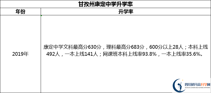 2024年甘孜州康定中學(xué)升學(xué)率怎么樣？