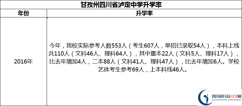 2024年甘孜州四川省瀘定中學(xué)升學(xué)率怎么樣？