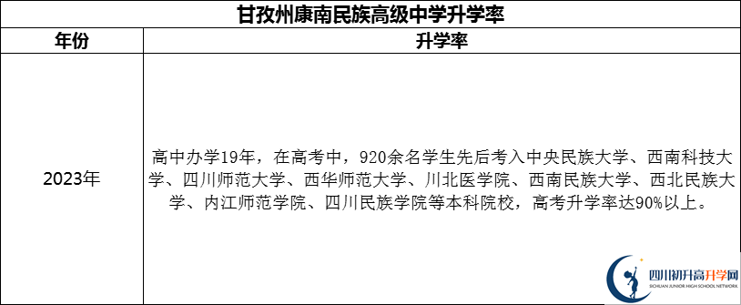 2024年甘孜州康南民族高級中學(xué)升學(xué)率怎么樣？
