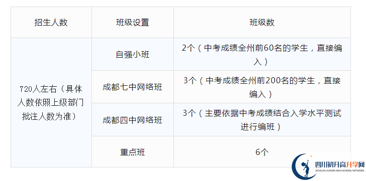2024年阿壩州汶川中學(xué)班級如何設(shè)置？