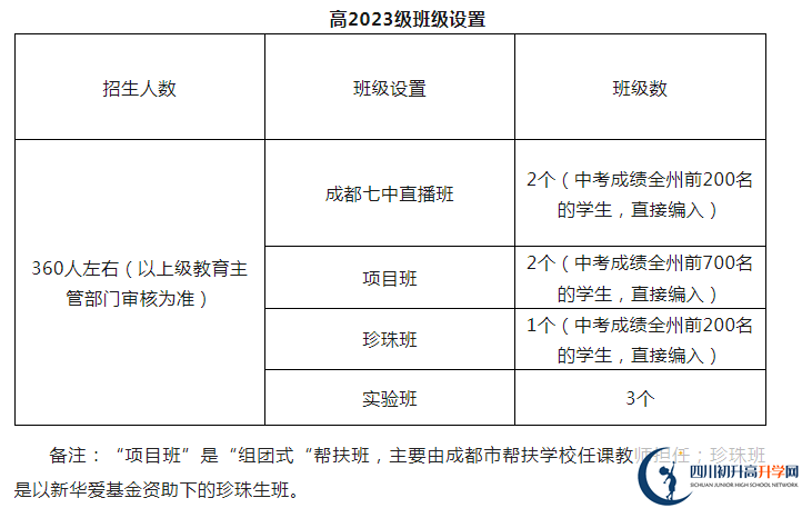 2024年阿壩州馬爾康中學(xué)班級(jí)如何設(shè)置？