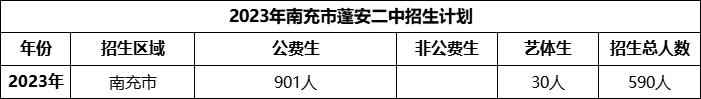 2024年南充市蓬安二中招生計劃是多少？