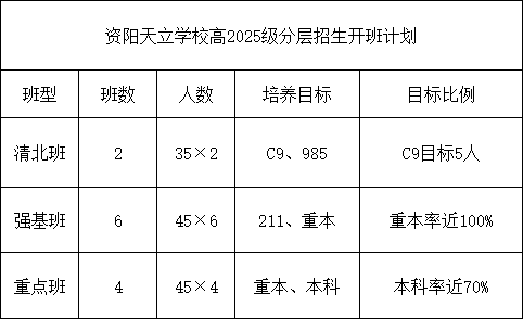 2026年資陽市資陽天立學(xué)校招生計劃是多少？
