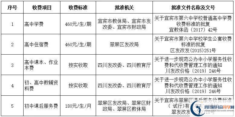 2026年宜賓市第六中學學費多少錢？