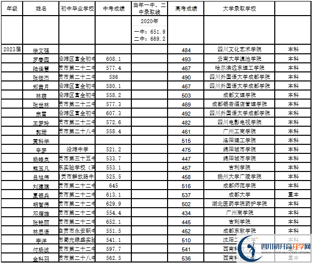 2026年自貢市第二十二中學校升學率怎么樣？