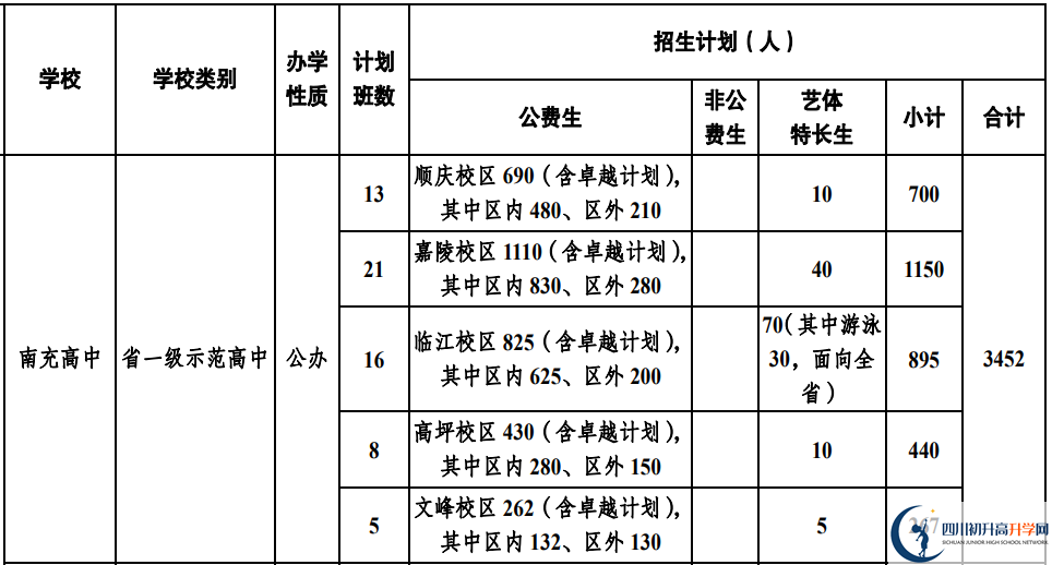 2026年南充市南充高級中學班級如何設置？