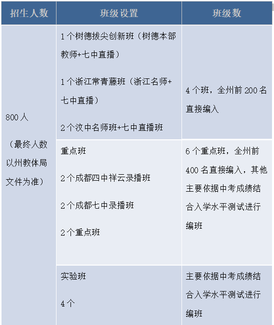 2026年阿壩州汶川中學(xué)班級(jí)如何設(shè)置？