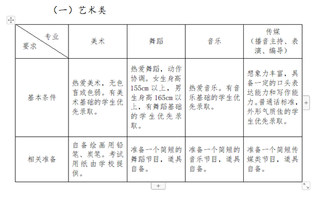 藝術特長生測試需要準備些什么？