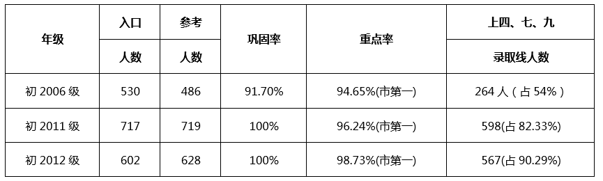 成都七中嘉祥外國語學(xué)校升學(xué)率怎么樣？