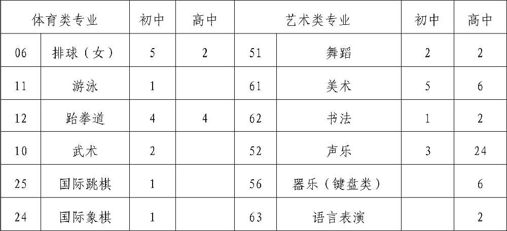  2019年四川省成都市第八中學(xué)校初、高中藝體特長(zhǎng)生招生辦法