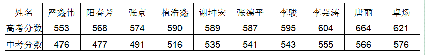 安仁中學(xué)2020年升學(xué)率怎么樣？