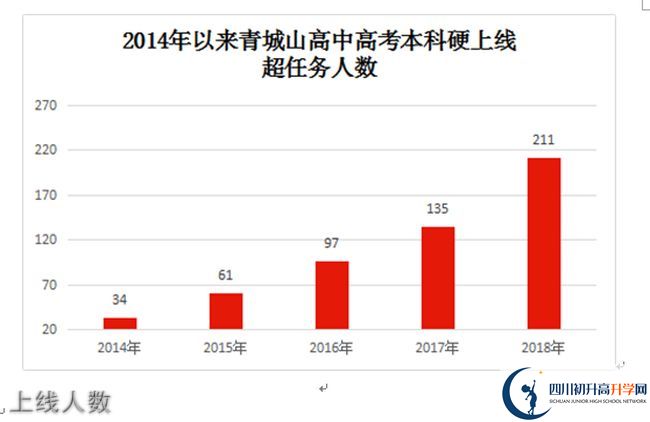 2020年青城山高級中學(xué)高考升學(xué)率是多少？