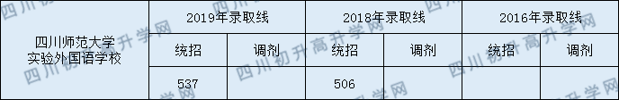 2020年四川師范大學(xué)實(shí)驗(yàn)外國語學(xué)校錄取分?jǐn)?shù)線是多少？
