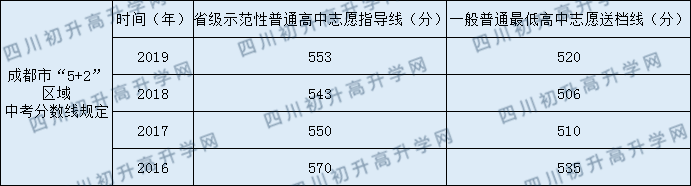 成都市西北中學(xué)2020年中考錄取分?jǐn)?shù)是多少？