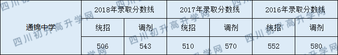 通錦中學(xué)2020年中考錄取分?jǐn)?shù)線是多少？