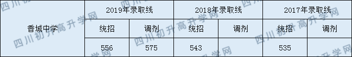 2020香城中學初升高錄取線是否有調(diào)整？