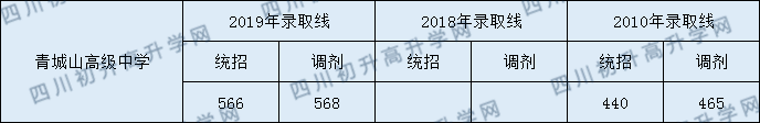 2020年青城山高級(jí)中學(xué)分?jǐn)?shù)線是多少？