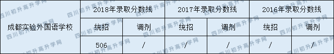 2020成都實(shí)驗(yàn)外國語學(xué)校初升高錄取線是否有調(diào)整？