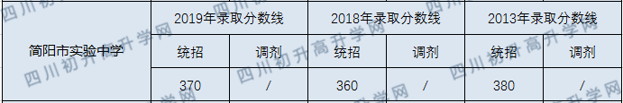 簡陽市實驗中學2020年中考錄取分數(shù)線是多少？