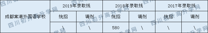 2020年成都棠湖外國(guó)語(yǔ)學(xué)校錄取分?jǐn)?shù)線是多少？