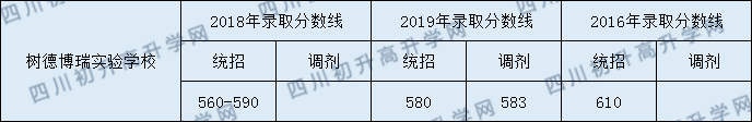 2020年樹德中學(xué)博瑞實驗學(xué)校中考錄取分?jǐn)?shù)線是多少？