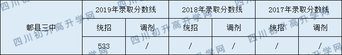 2020年郫縣三中錄取分數(shù)線是多少？