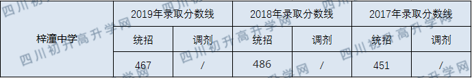 2020梓潼中學(xué)初升高錄取分?jǐn)?shù)線是否有調(diào)整？