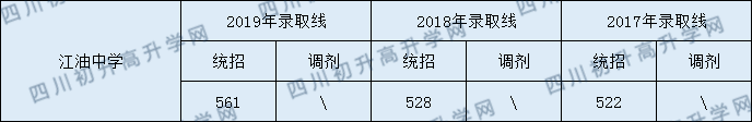 2020江油中學初升高錄取分數(shù)線是否有調(diào)整？