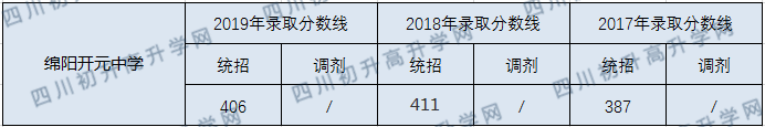 2020綿陽開元中學(xué)初升高錄取分?jǐn)?shù)線是否有調(diào)整？