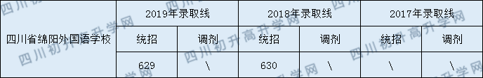 四川省綿陽(yáng)外國(guó)語(yǔ)學(xué)校2020年中考錄取分?jǐn)?shù)線是多少？