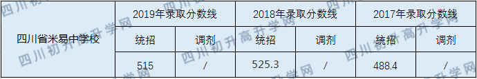 四川省米易中學校2020年中考錄取分數(shù)線是多少？