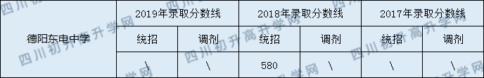 德陽東電中學(xué)2020年中考錄取分數(shù)線是多少？