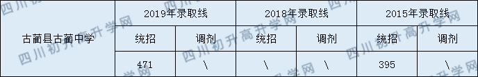 2020古藺縣古藺中學初升高錄取分數(shù)線是否有調(diào)整？