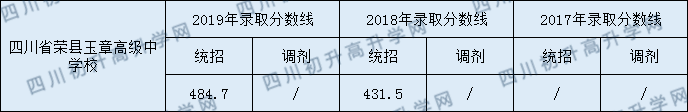 四川榮縣玉章高級中學(xué)校2020年中考錄取分?jǐn)?shù)是多少？