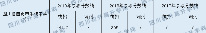 2020四川省自貢市牛佛中學(xué)校初升高錄取線是否有調(diào)整？