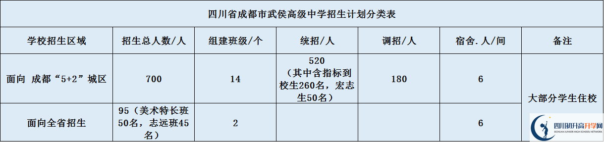 關(guān)于成都武侯高級中學2020年招生簡章（含統(tǒng)招、調(diào)招計劃）