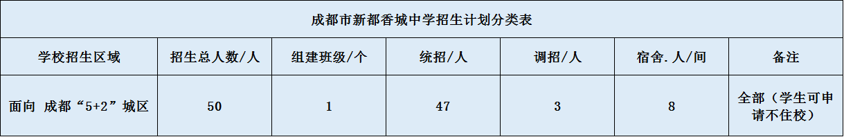 關(guān)于香城中學(xué)2020年招生計(jì)劃（含統(tǒng)招、調(diào)招、指標(biāo)到校生）