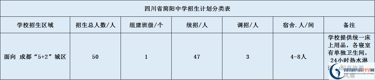 關(guān)于簡(jiǎn)陽中學(xué)2020年招生計(jì)劃（含統(tǒng)招、調(diào)招、指標(biāo)到校生）