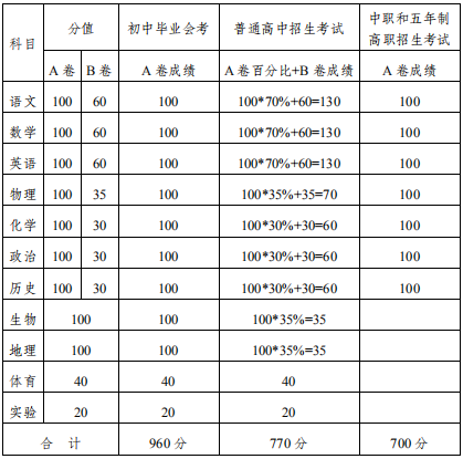 2020內江中考政策是什么，有變化嗎？