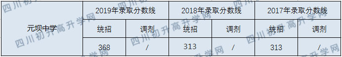 元壩中學(xué)2020年中考錄取分?jǐn)?shù)線是多少？