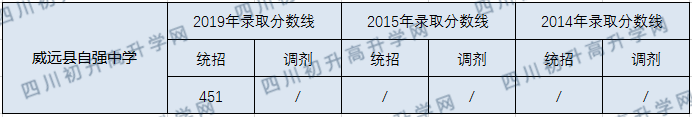 威遠(yuǎn)縣自強(qiáng)中學(xué)2020年中考錄取分?jǐn)?shù)線是多少？