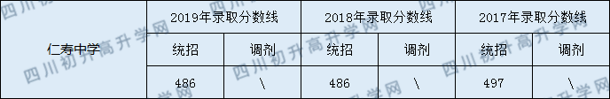 2020仁壽中學初升高錄取線是否有調(diào)整？