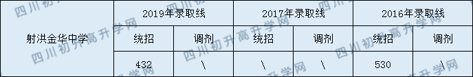 射洪金華中學(xué)2020年中考錄取分數(shù)是多少？