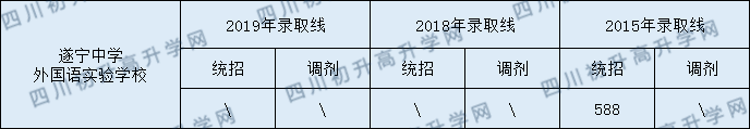 遂寧中學(xué)外國語實驗學(xué)校2020年中考錄取分?jǐn)?shù)是多少？
